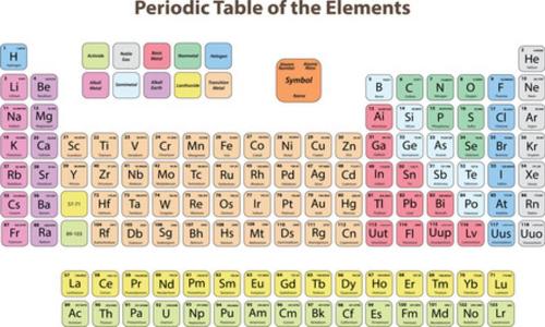 Ormus Minerals - Periodic table Ormus Minerals - Periodic table